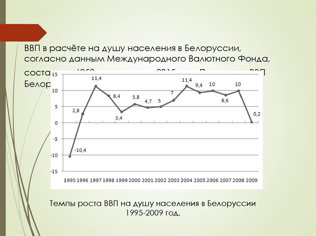 Ввп беларуси на душу