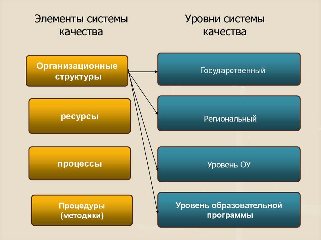 Уровни структуры системы. Уровни управления качеством. Элементы системы качества. Элементы системы управления качеством. Элементы системы контроля качества.