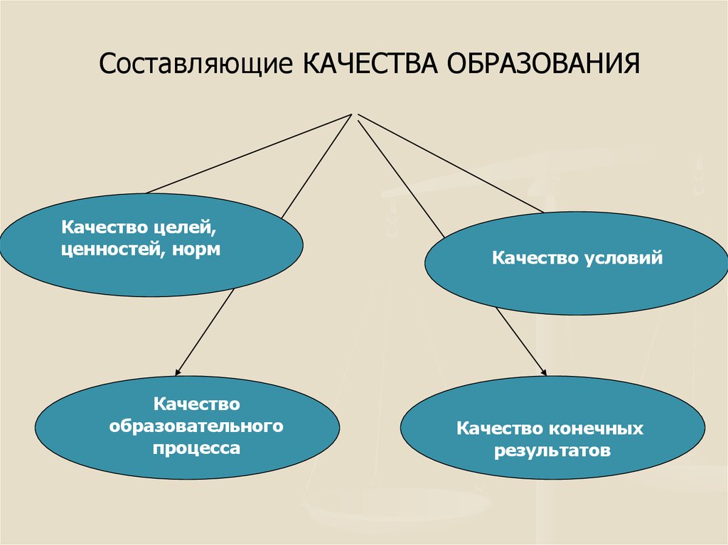 Качество составить. Ценности и нормы образования. Цель качества образования. Ценности составляющие качество продукции. Качество и его составляющие элементы.