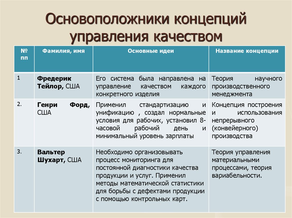 100 концепций управления. Основоположники концепции управления качеством. Современная концепция управления качеством. Концепции менеджмента качества.