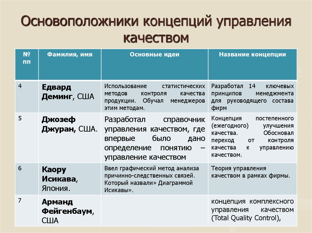 В процессе управления качеством проекта выделяют следующие модели