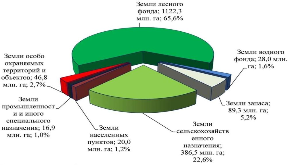 Презентация мониторинг земель