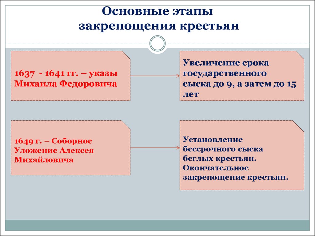 Введение бессрочного сыска годы