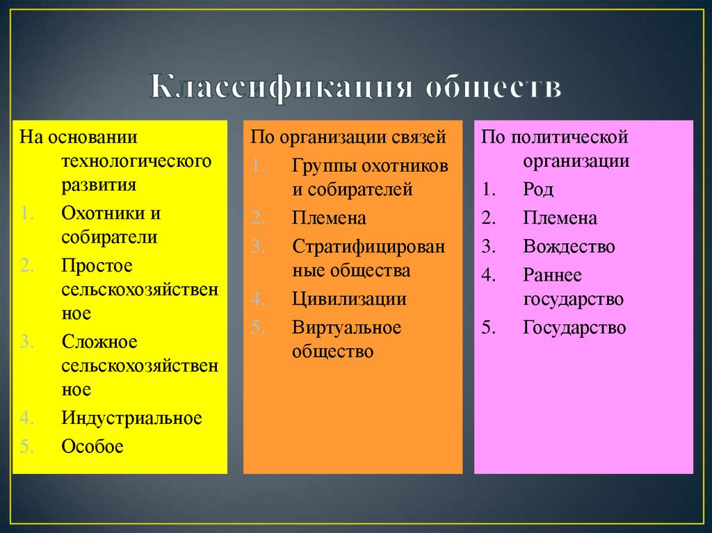 Какой признак характерен для общества. Классификация обществ по уровню развития. Классификация типов общества. Основные классификации общества. Классификация типологий общества.