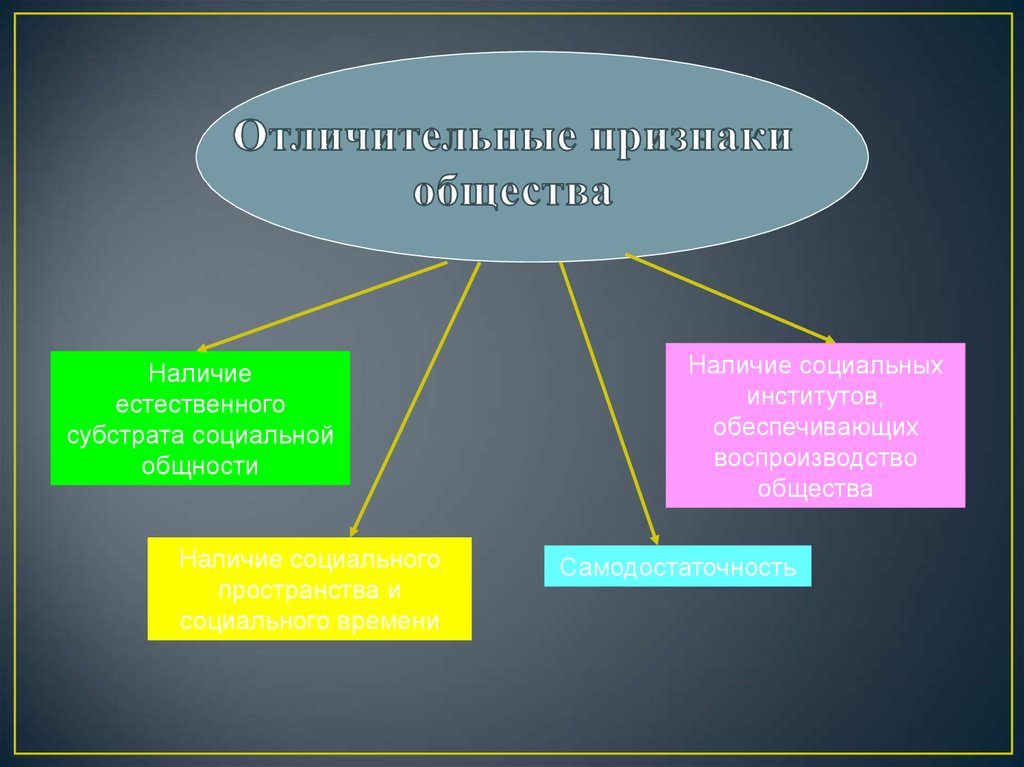 Наличие социальный. Признаки общества. Характерные признаки общества. Отличительные признаки общества. Признаки социального общества.