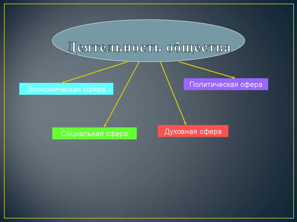 Признаки деятельности общества