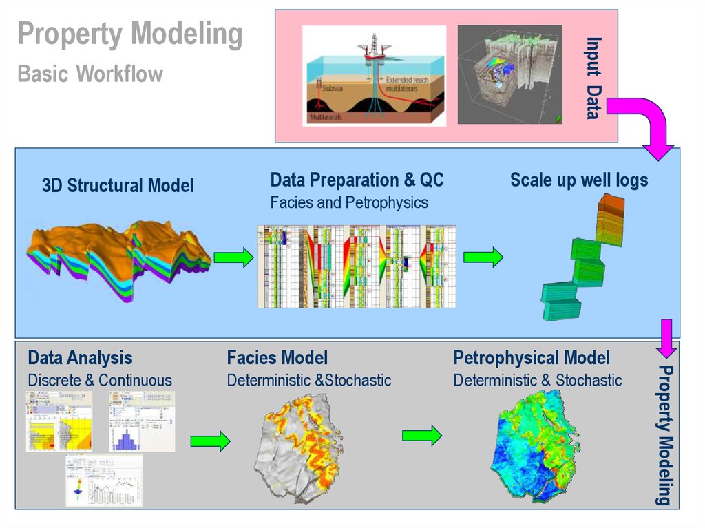 Property Modeling Basic Workflow