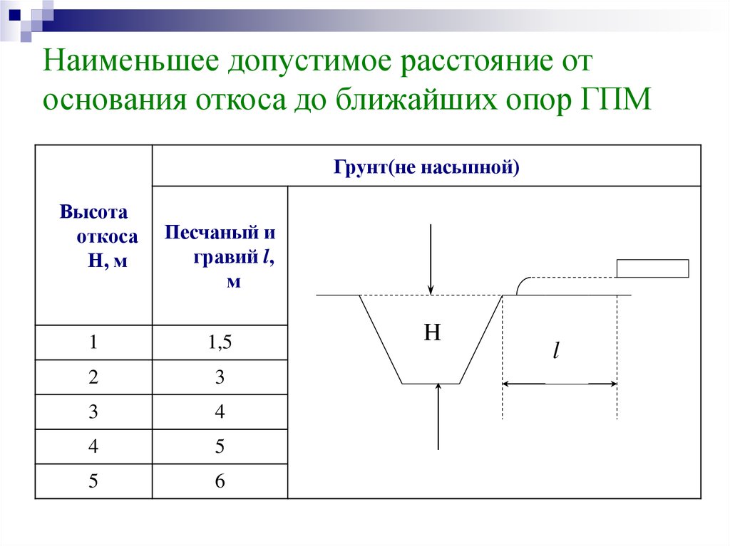 Меньше допустимого. Основание откоса. Расстояние от основания откоса. Допустимое расстояние от откоса. Наименьшее расстояние от основания откоса до ближайших опор машин.