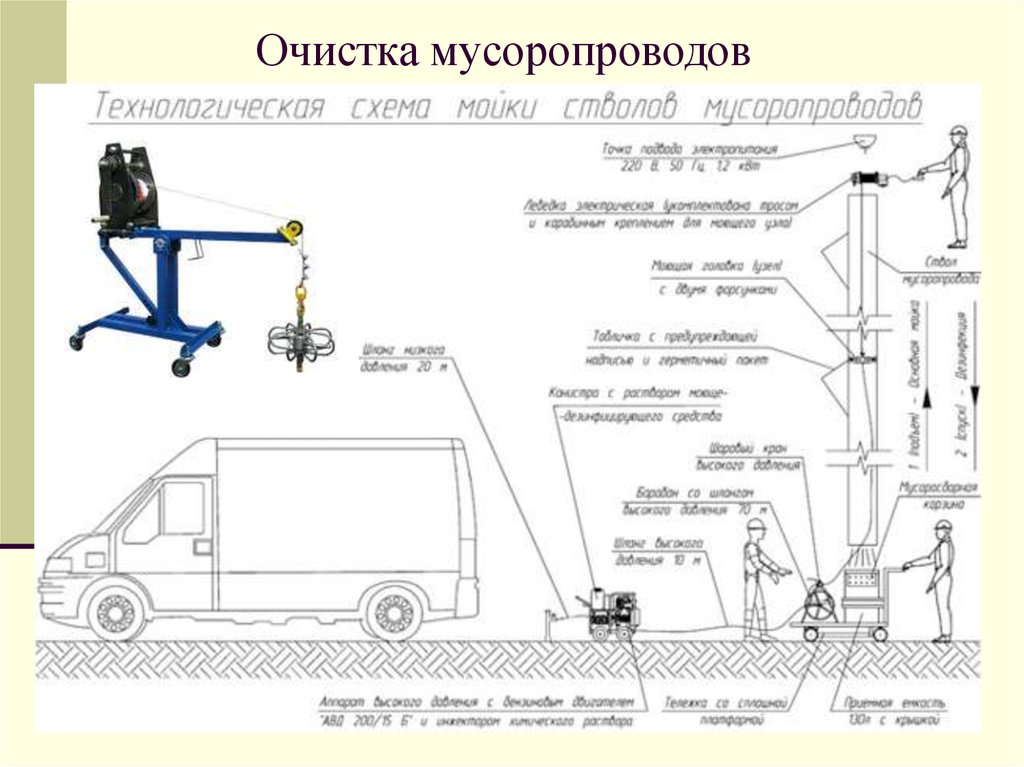 Очистка мусоросборников проводится при заполнении. Схема очистки мусоропроводов. Очистка мусоропровода. Схема прочистного устройства мусоропровода. Очистка засора мусоропровода.