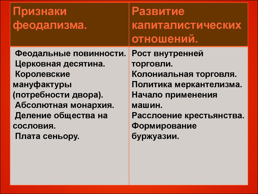 Какие признаки отношений. Развитие капиталистических отношений. Признаки феодализма. Признаки развития капитализма. Капиталистические отношения это.