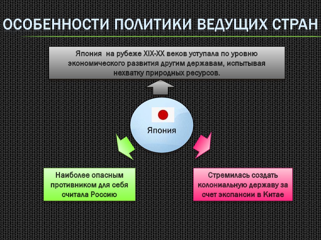 Ведущая колониальная держава. Особенности политики ведущих стран. Особенности политики ведущих стран 20 века. Особенности развития стран. Экономические и политические развитие ведущих стран.