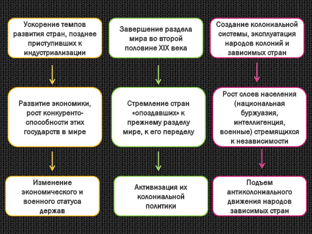 Индустриальные страны во второй половине 19 начале 20 века презентация