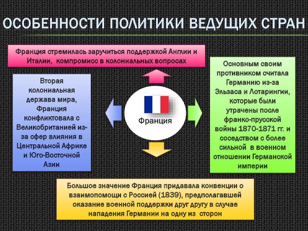 Ведущая колониальная держава. Особенности политики ведущих стран. Особенности политики ведущих стран 20 века. Особенности политики ведущих стран Англия. Международные отношения в 19 начале 20 века.