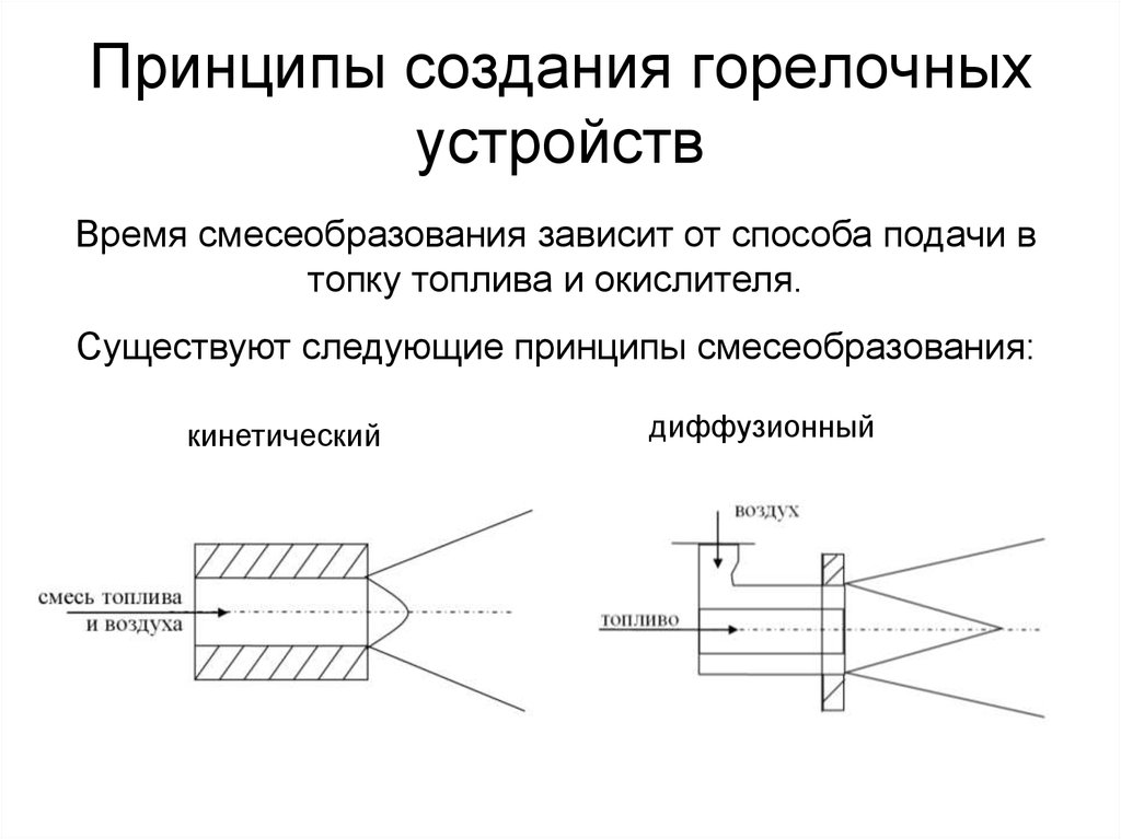 Схемы организации топочных процессов