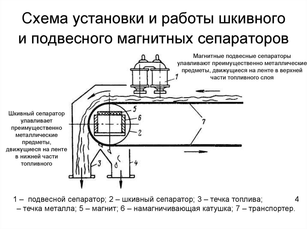Схема установки и работы шкивного и подвесного магнитных сепараторов