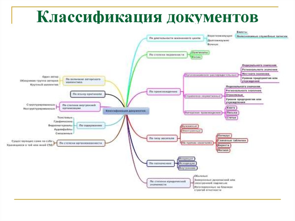 Основные группы международных документов классифицируйте в схеме