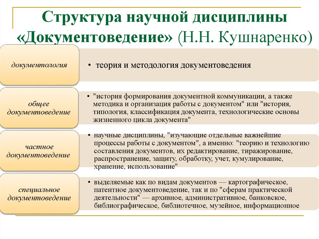 Структура правовой деятельности. Структура научной дисциплины. Структура документоведения. Структура дисциплины юридическое документоведение. Структура документа документоведение.