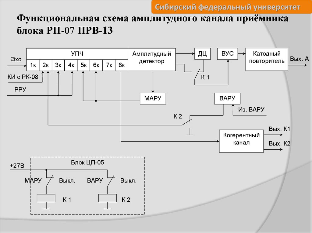 Функциональная схема передатчика рлс