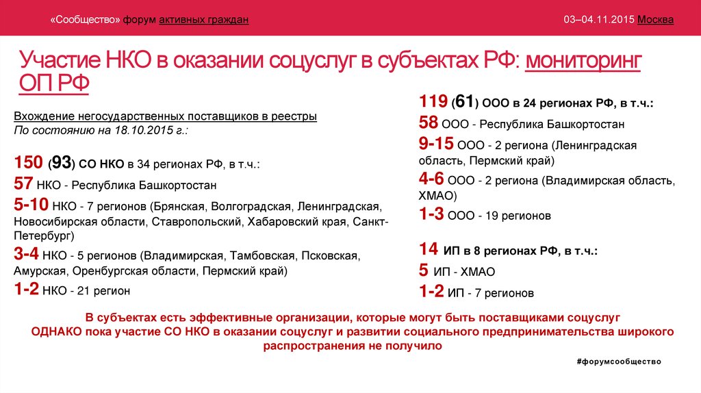 Участие НКО в оказании соцуслуг в субъектах РФ: мониторинг ОП РФ
