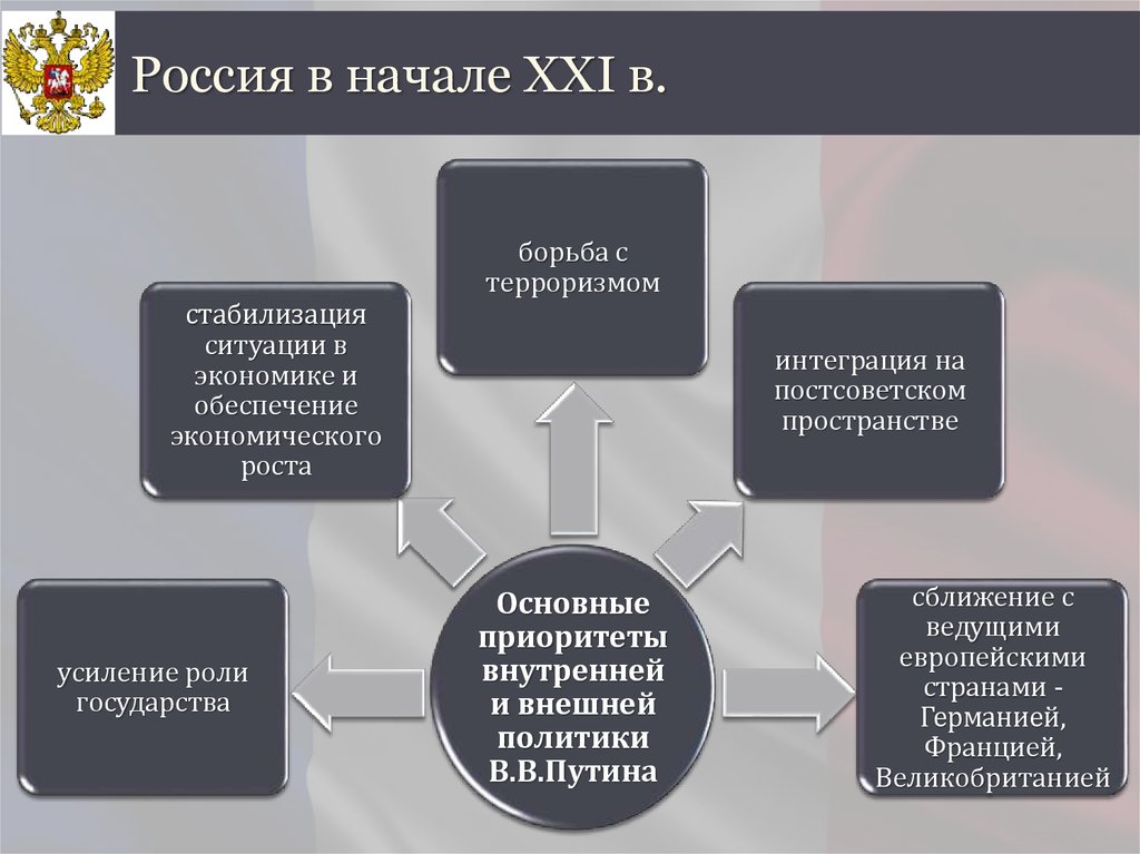 Российская федерация продолжение реформ и политика стабилизации 1994 1999 годы презентация