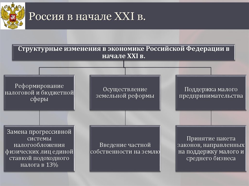 Какие изменения происходили в начале 21 века. Российская Федерация в начале XXI В..