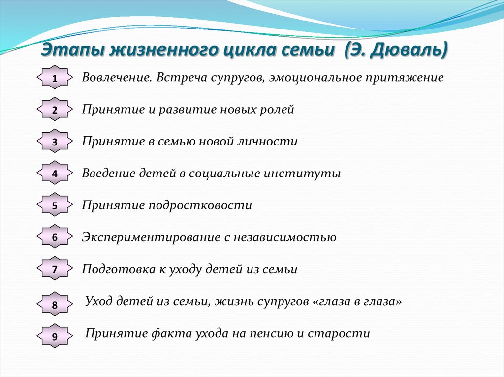 Периоды семьи. Стадии жизненного цикла семьи таблица.