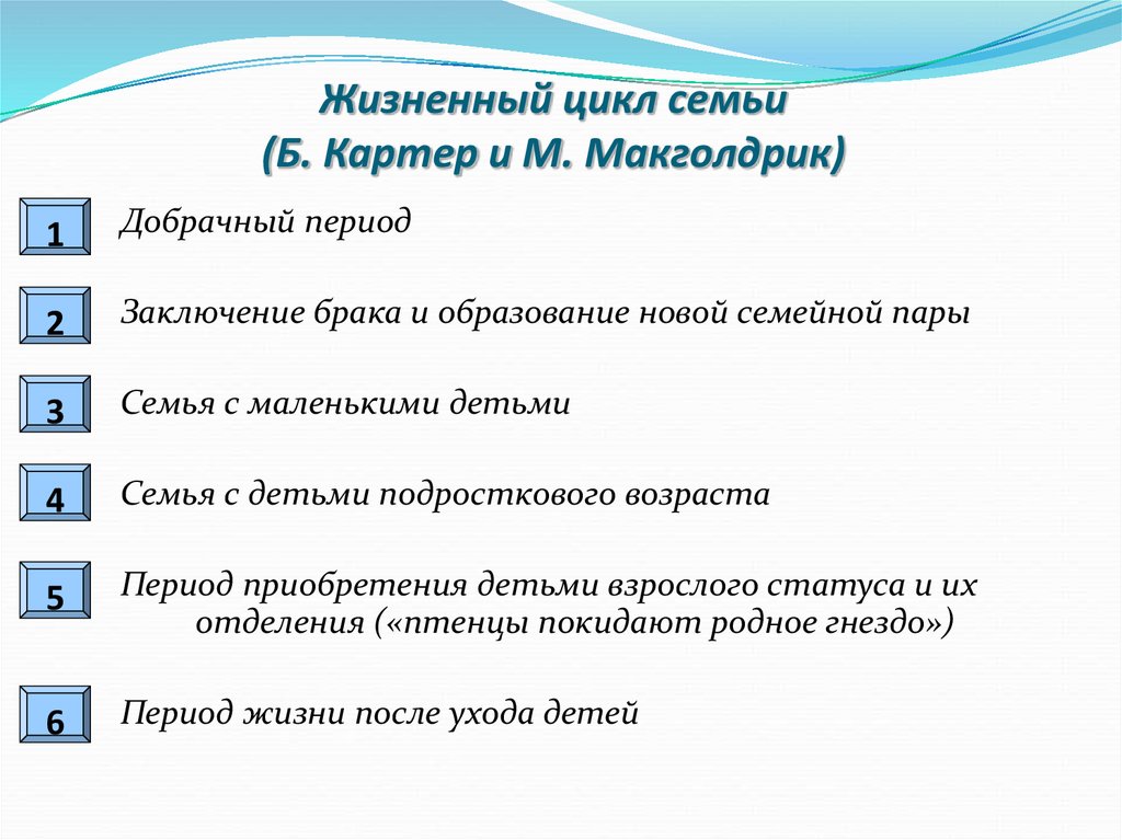 Жизненный цикл семьи состоит. Жизненный цикл семьи б. Картер и м. Макголдрик. Стадии жизненного цикла семьи в психологии. Этапы жизненного цикла семьи. Семейные этапы жизненного цикла.