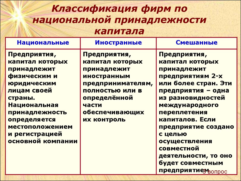 Национальная принадлежит. Классификация фирм по национальной принадлежности капитала. Классификация предприятий по участию иностранного капитала. Классификация по принадлежности капитала. Классификация предприятий по принадлежности капитала.