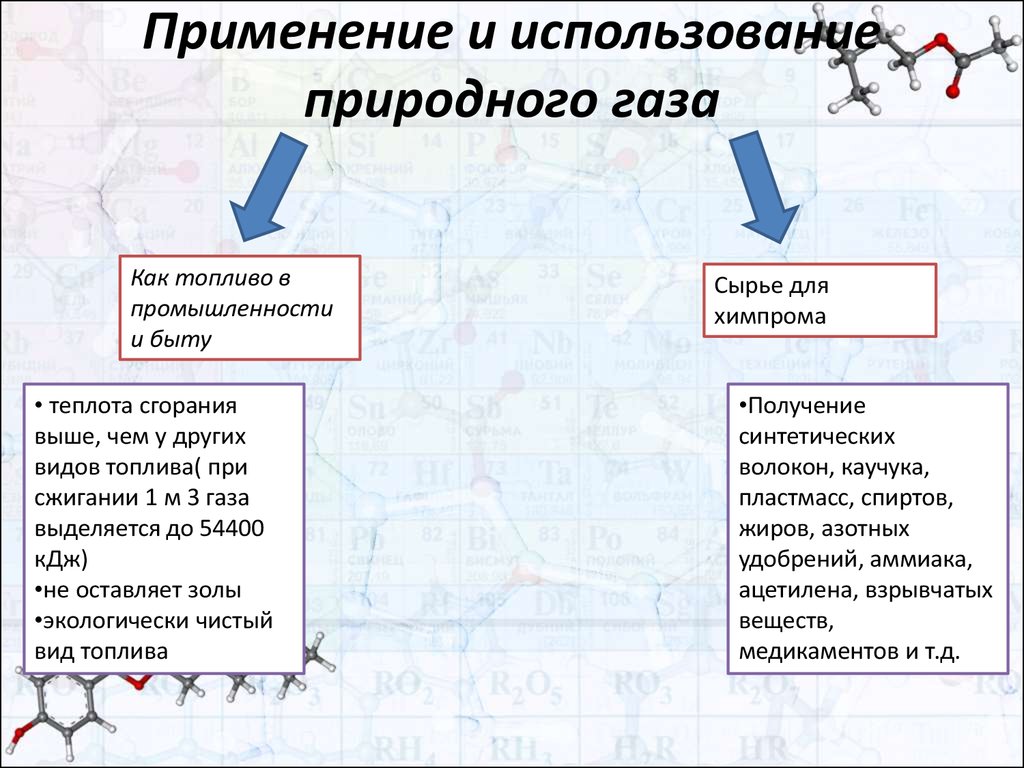 Схема природный газ ценное сырье химической промышленности