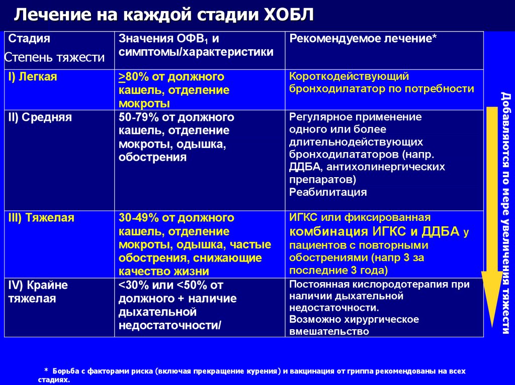 Лечение хронического бронхита у пожилых. Базисная терапия ХОБЛ 1 степени. Препараты для базисной терапии ХОБЛ. Базисная терапия при ХОБЛ средней степени. Препарат, используемый для базисной терапии ХОБЛ:.