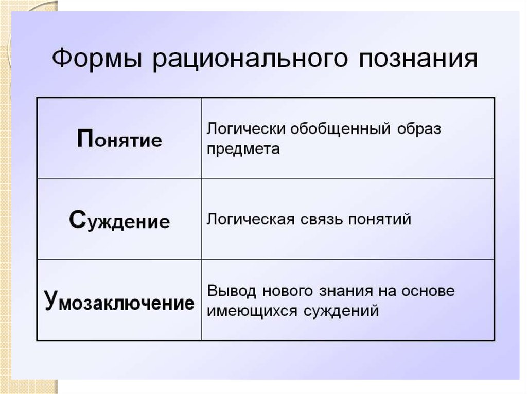 Обобщенный образ. Результат рационального познания. Рациональное познание. Образы рационального познания. Суждения о рациональном познании.