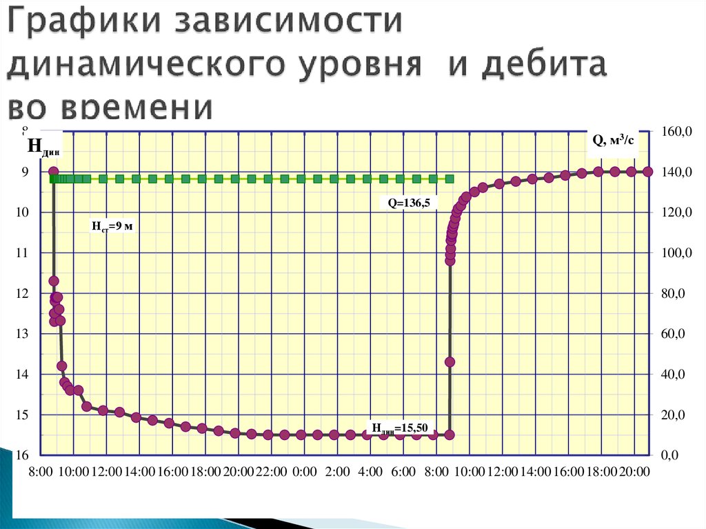 Временный график