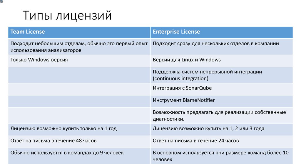 Виды лицензий. Типы лицензий. Основные виды лицензий. Классификация лицензий и типы лицензирования по. Виды лицензий таблица.