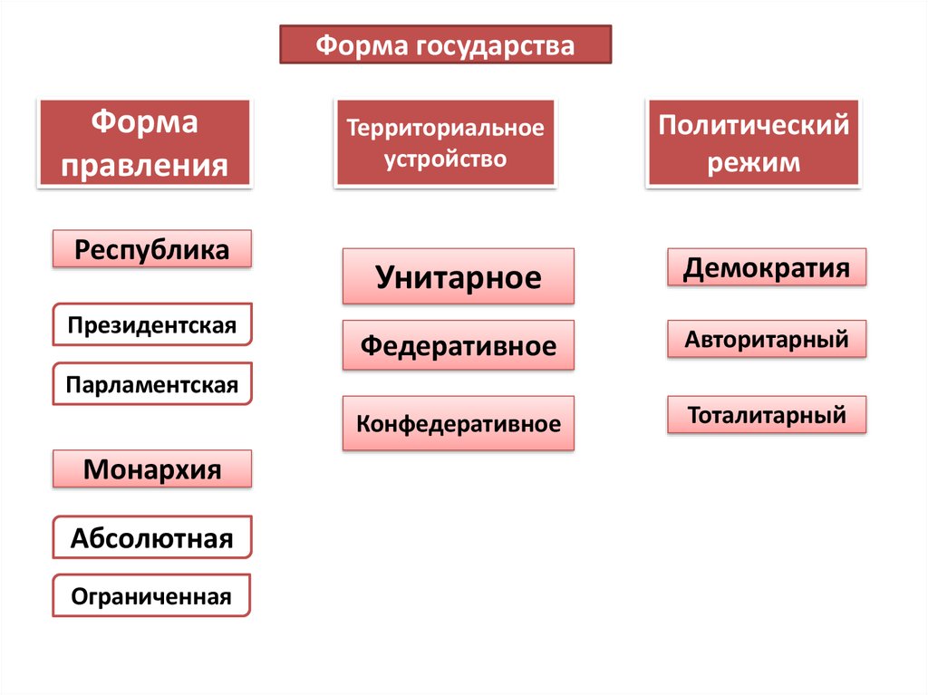 Заполните схемы политические режимы формы правления формы государственного устройства