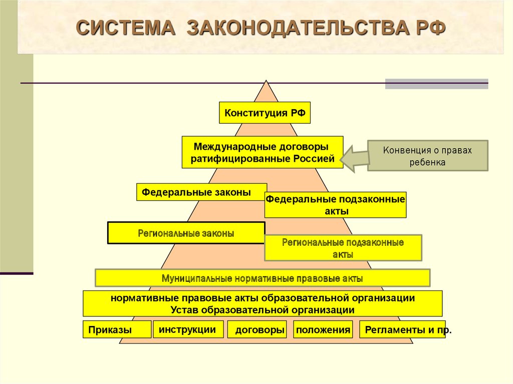 Что является частью федерального