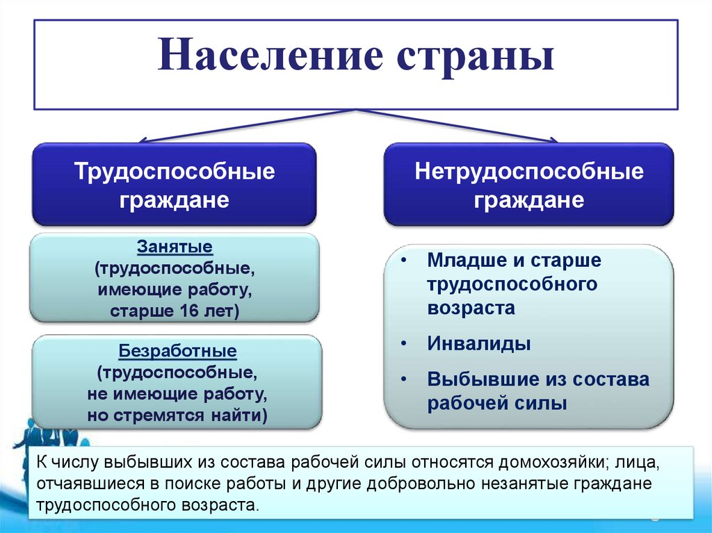 Определенные категории граждан. Население страны трудоспособные граждане. Безработица занятые и безработные трудоспособные. Население страны трудоспособные и нетрудоспособные. Население делится на трудоспособных и нетрудоспособных.