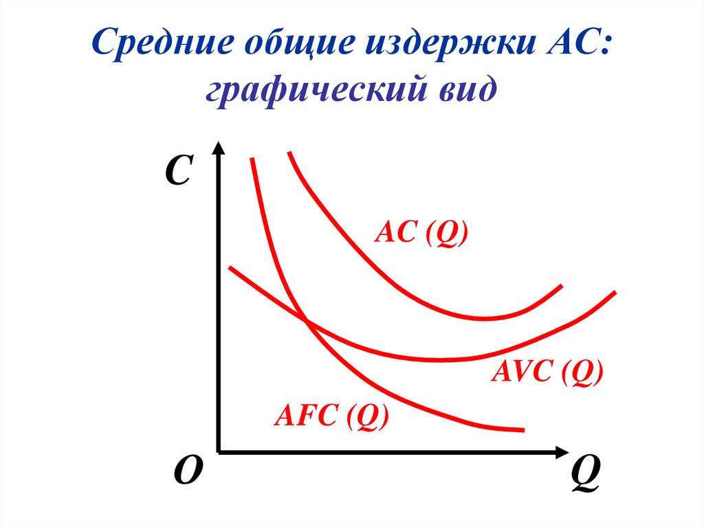 Средние затраты. Средние переменные издержки график. Средние Общие издержки график. Средние постоянные издержки график. График средних совокупных издержек.