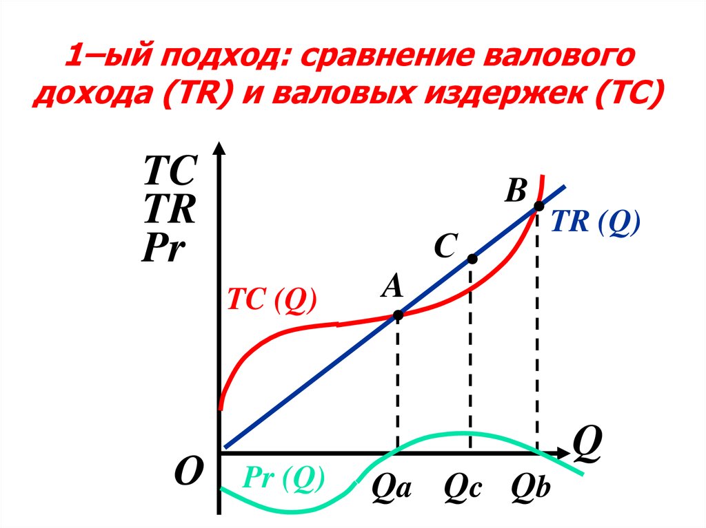 1–ый подход: сравнение валового дохода (TR) и валовых издержек (TC)