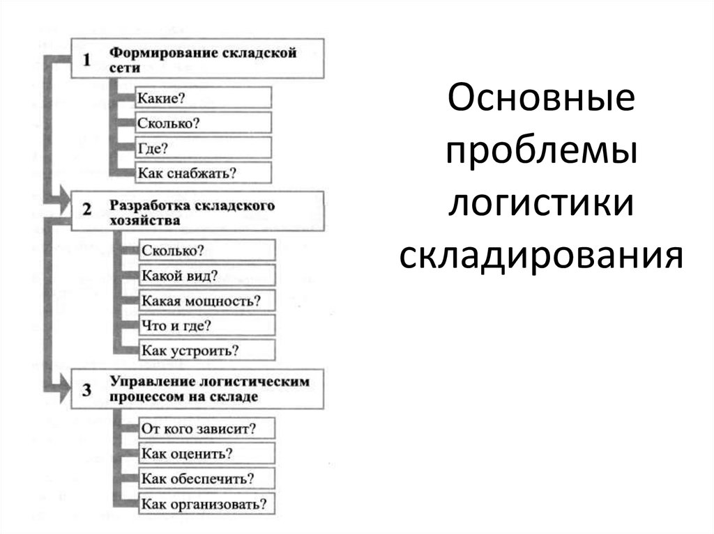 Основные группы складов