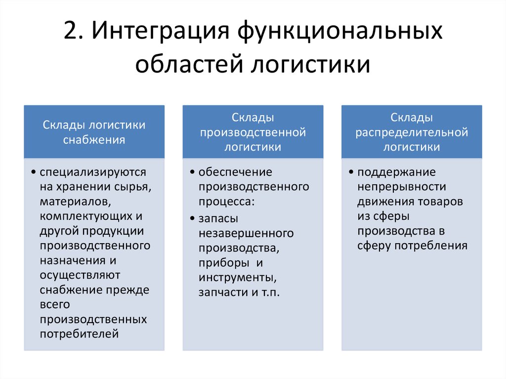 Функционал интеграция. Функциональные области логистики. Таблица функциональные области логистики. Функциональные области логистической структуры. Охарактеризуйте функциональные области логистики..