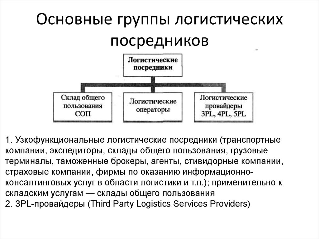 Основные группы. Основные логистические посредники. Назовите основные группы логистических посредников. Основные преимущества склада общего пользования. Аутсорсинг и логистические посредники в складировании.