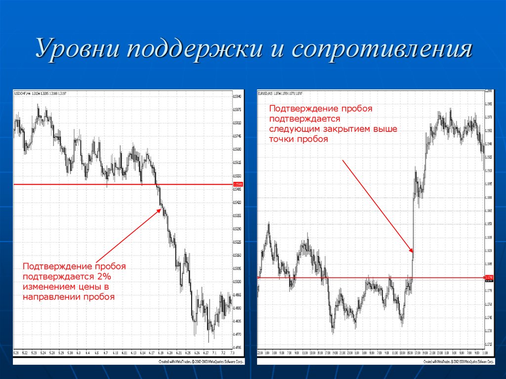 Уровень сопротивления. Уровни поддержки и сопротивления. Поддержка и сопротивление. Пробой уровней поддержки и сопротивления. Сильные уровни поддержки и сопротивления.