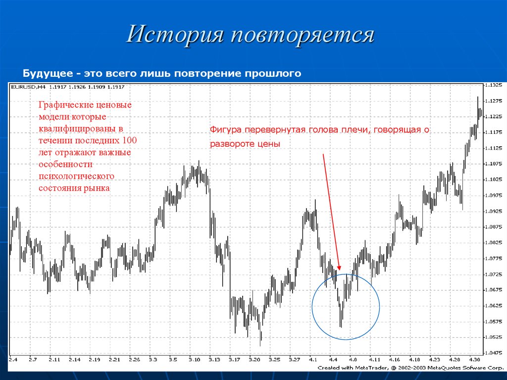 Повтори прошлое. Технический анализ. История повторяется. Форекс история повторяется. Фигуры тех анализа рынка.