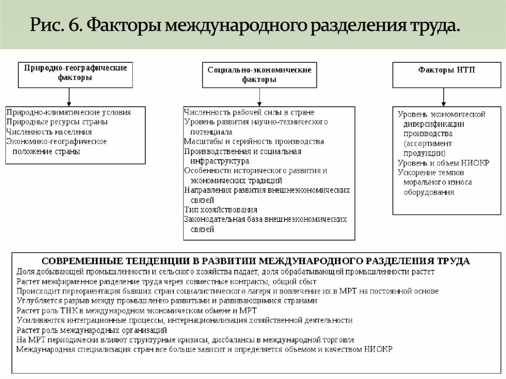 Международное разделение труда схема