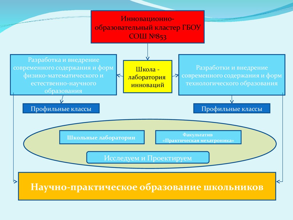 Образовательный кластер. Инновационный образовательный кластер. Школьное образование кластер. Педагогический инновационный кластер образования. Школа - лаборатории образовательных инноваций.