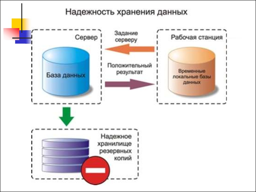 База данных хранит. Резервное копирование СУБД данных схема. Надежность хранения информации. Схема хранилище данных СУБД. Данные и информация в БД.