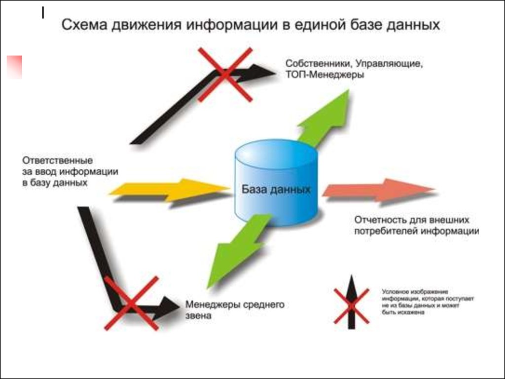 Против данных. Схема движения информации. Единая база информации. Этапы движения информации. Преимущества Единой базы данных.