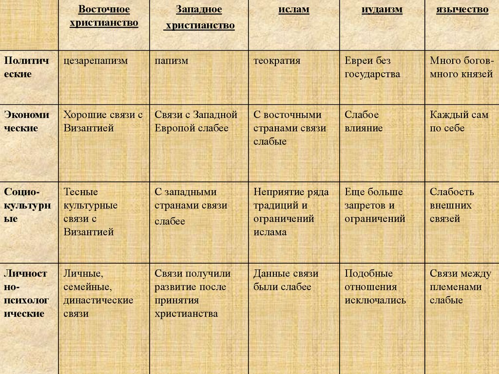 Христианство по восточному образцу