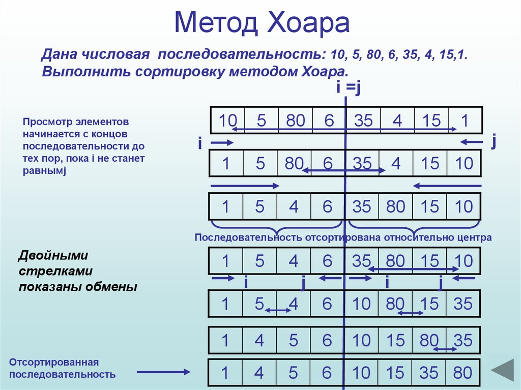 Метод гг. Метод быстрой сортировки Хоара Паскаль. Быстрая сортировка (метод Хоара). Алгоритм сортировки Хоара. Быстрая сортировка схема.