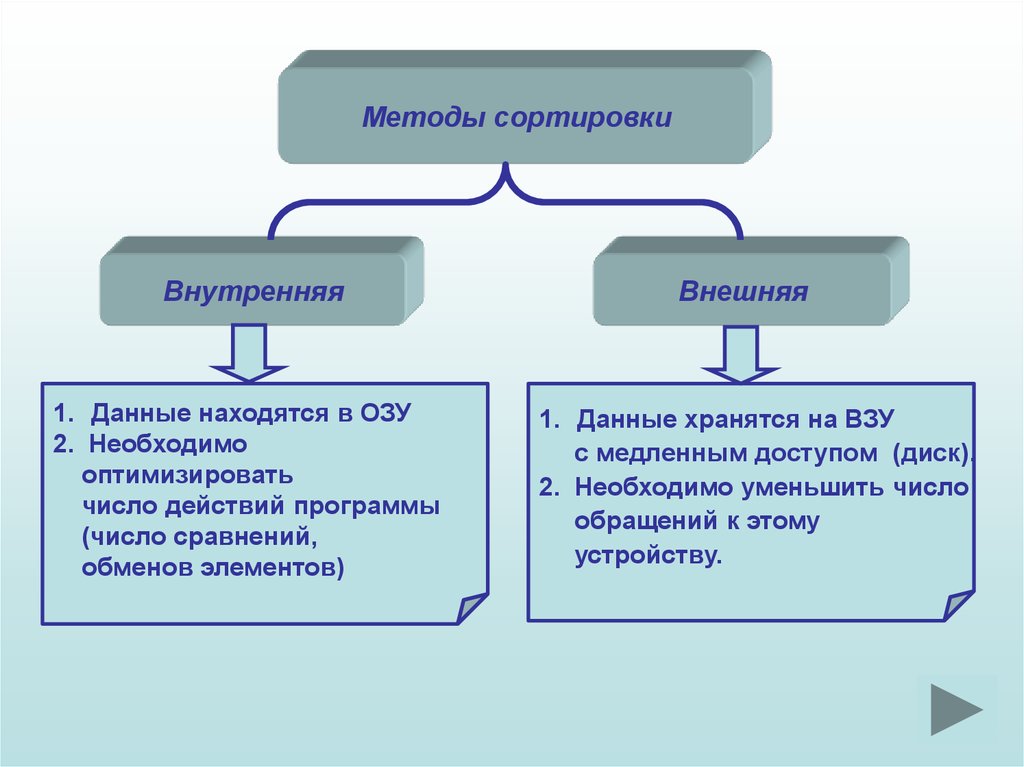 Алгоритмы сортировки данных